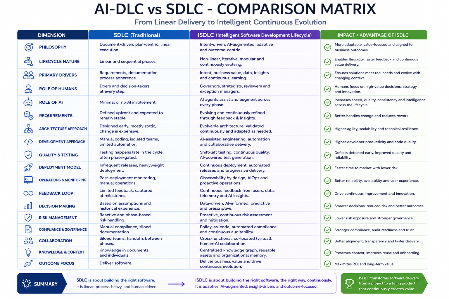 AI-DLC vs Traditional SDLC Comparison