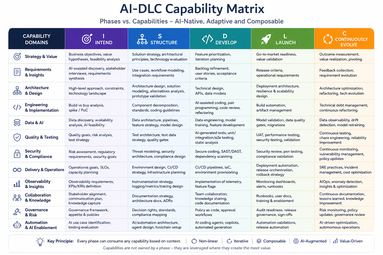 AI-DLC Capability Matrix