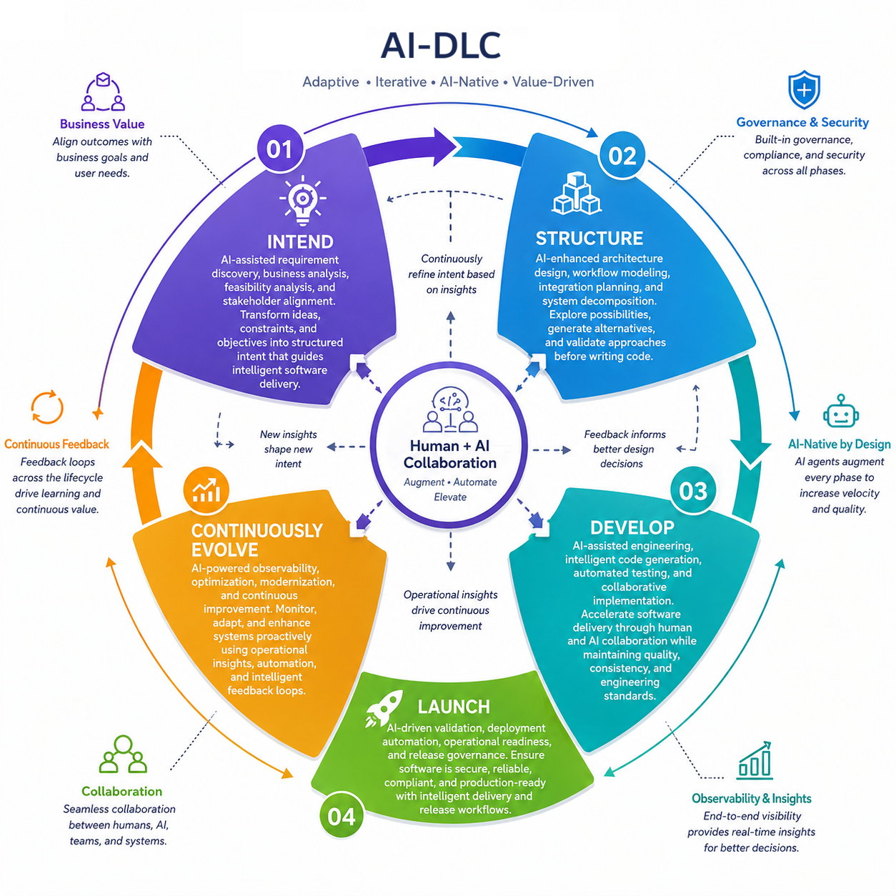 AI-DLC Framework Overview