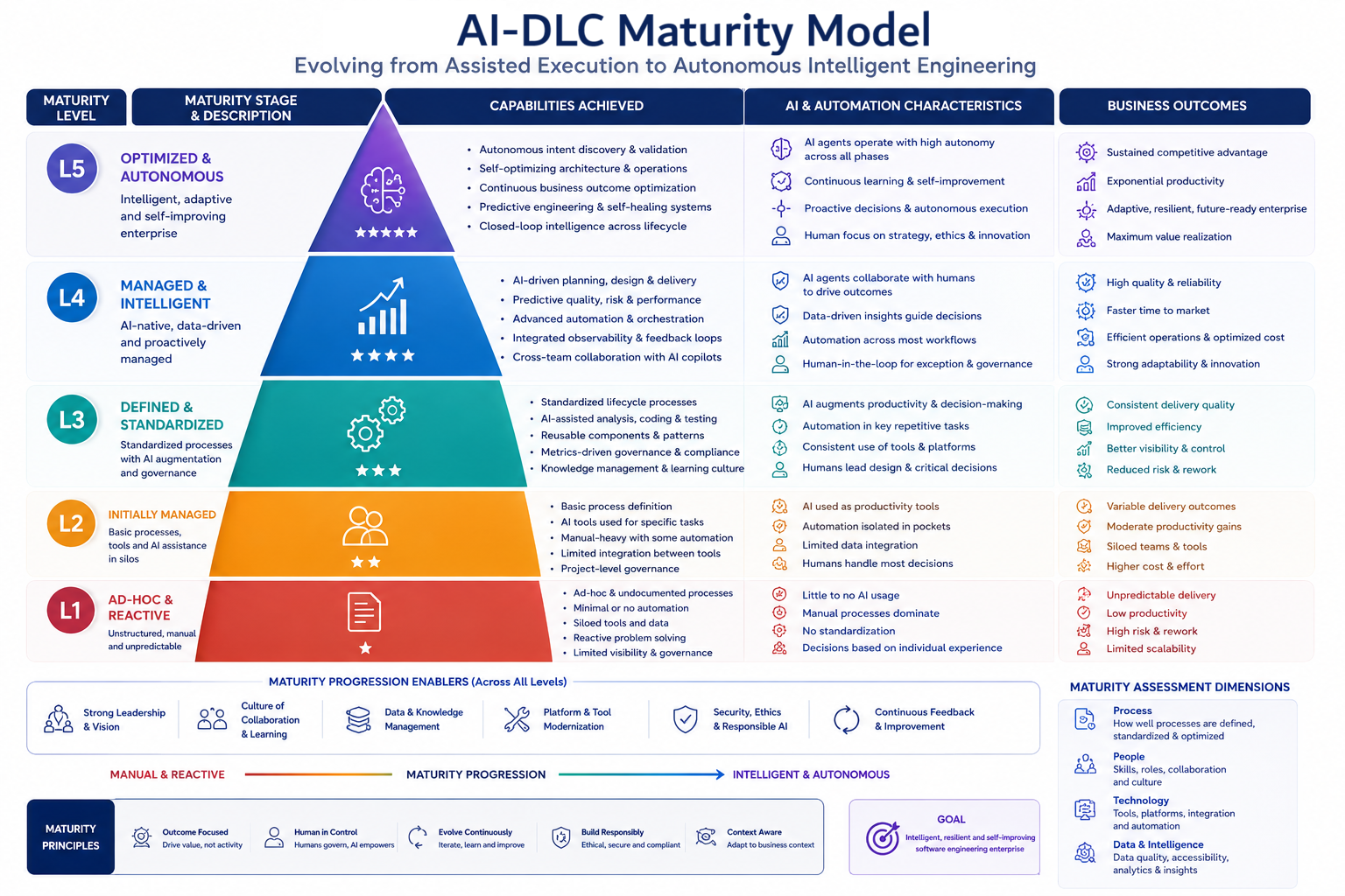 AI-DLC Maturity Model